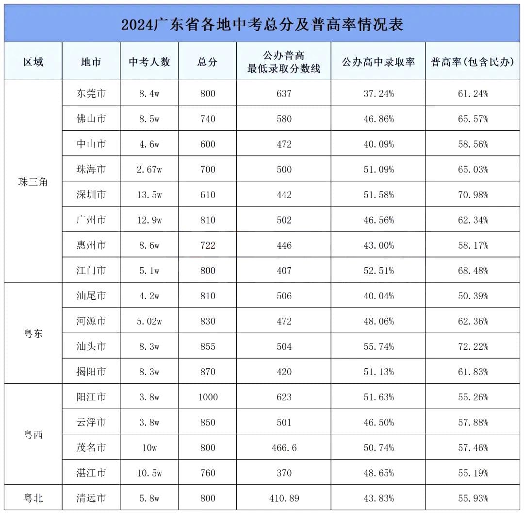 广东中考难吗？2025年广东中考录取率预测及分数线分析