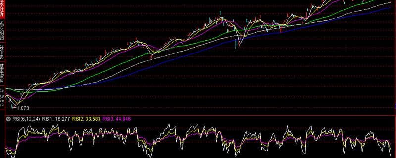 小白能听懂的技术指标详解：相对强弱指数（RSI）