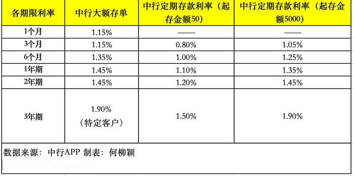 大额存单不香了