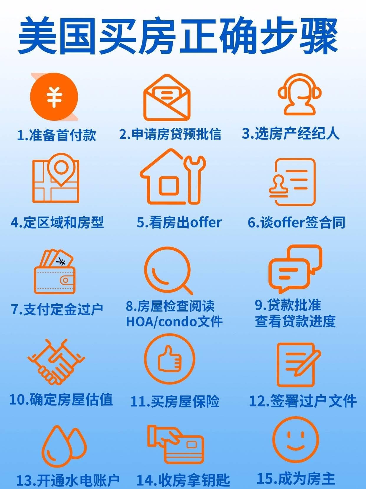 99%华人都不知道的美国买房正确步骤