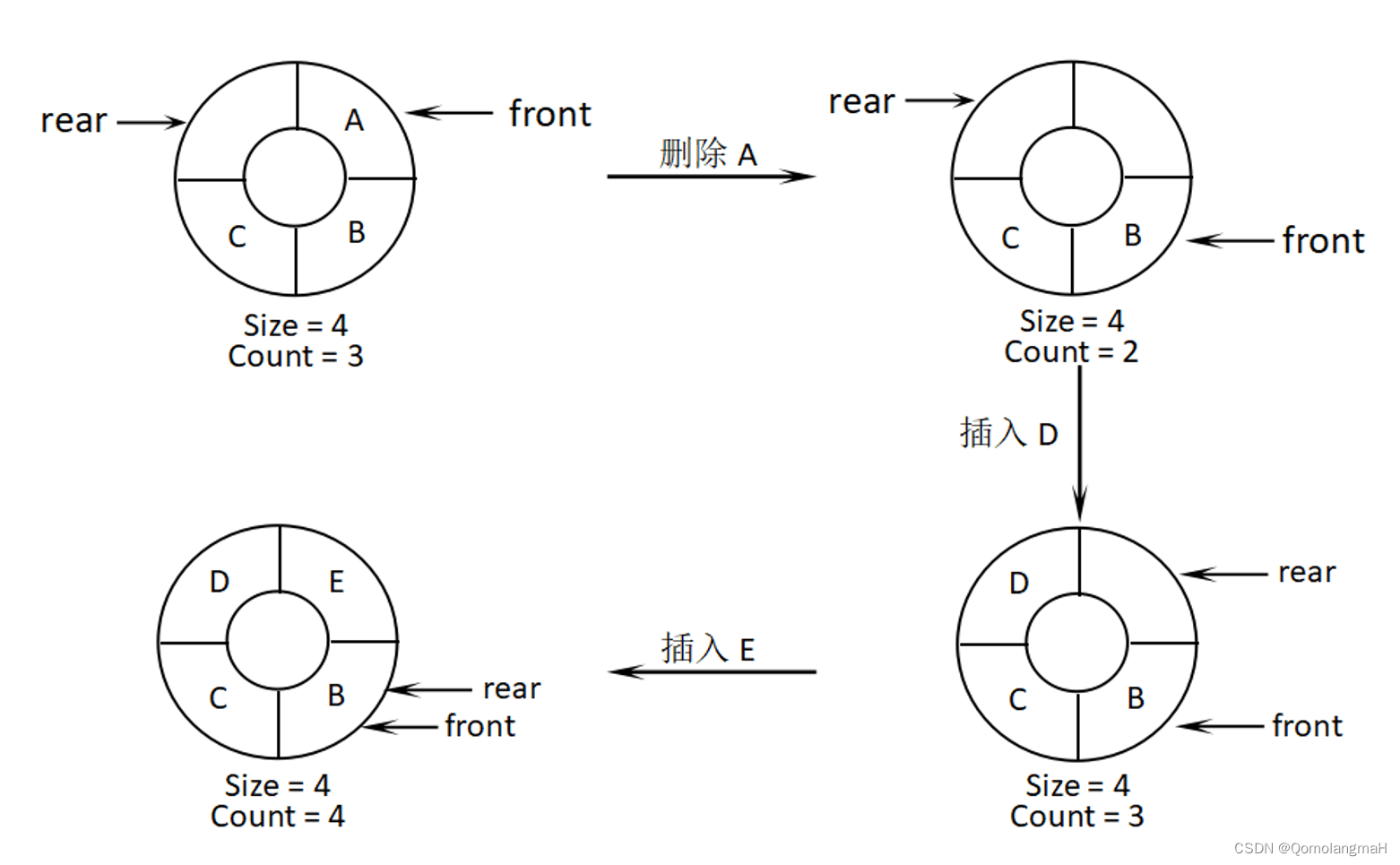 数据结构：循环队列的实现与基本操作