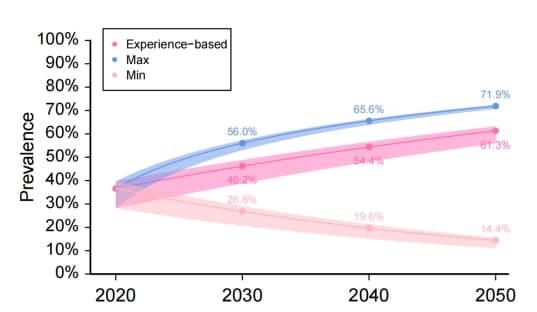 中国儿童青少年近视率预测：2050年或达61.3%