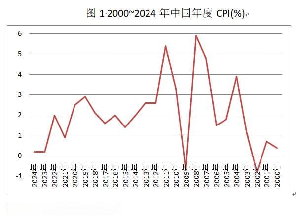 中国2025年物价目标设定：坚守3%还是下调至2%？