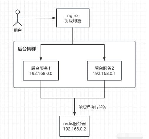 基于RedisTemplate和线程池实现Redis分布式锁
