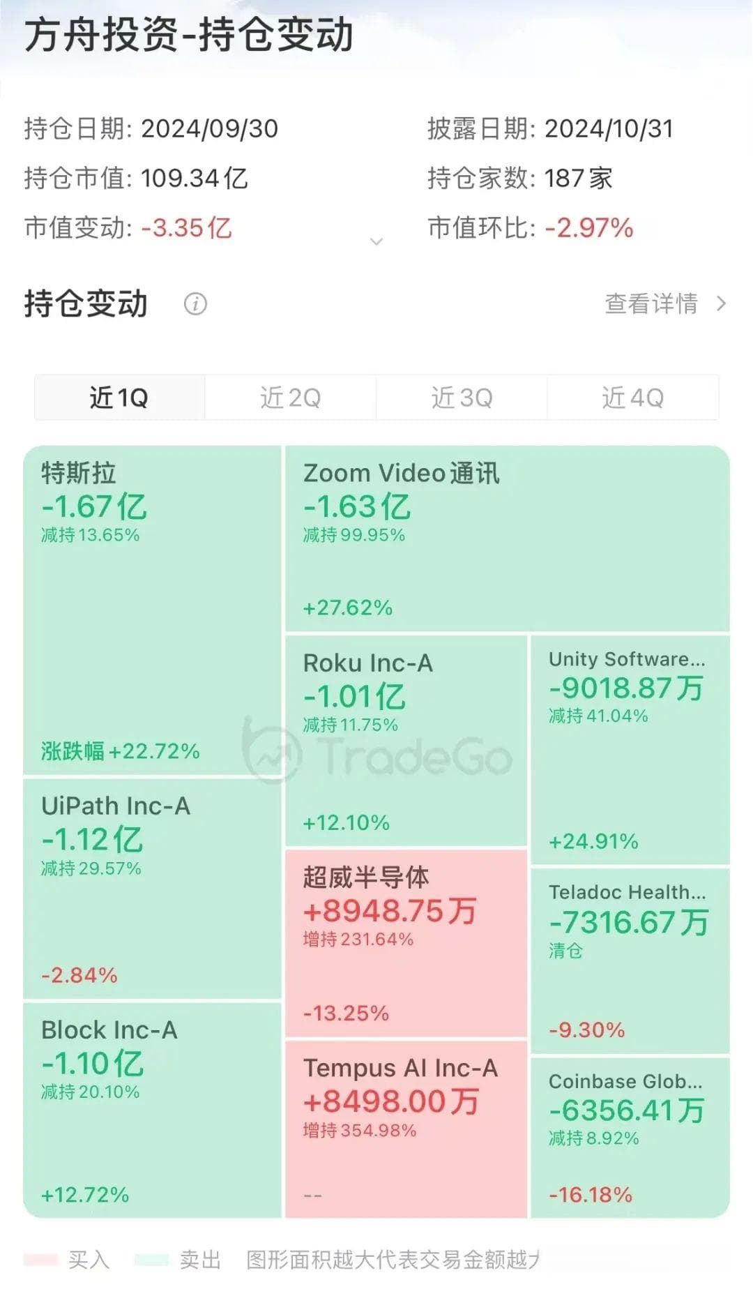 木头姐「ARK」2024Q3持仓：特斯拉高抛低吸，买进科技巨头，押中AI大牛股