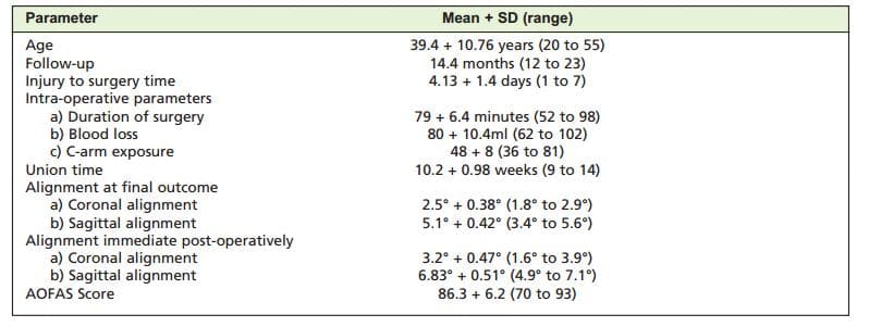 Malays Orthop J：胫骨前钢板治疗胫骨远端骨折的效果研究