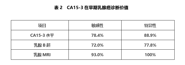 CA15-3升高常见原因分析