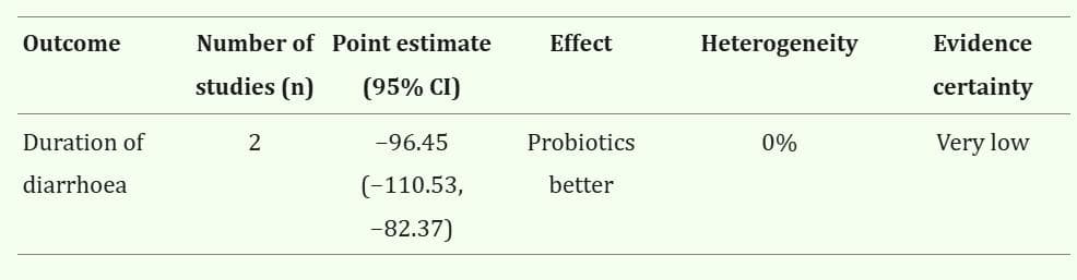 益生菌对儿童腹泻疗效研究：系统评价与荟萃分析