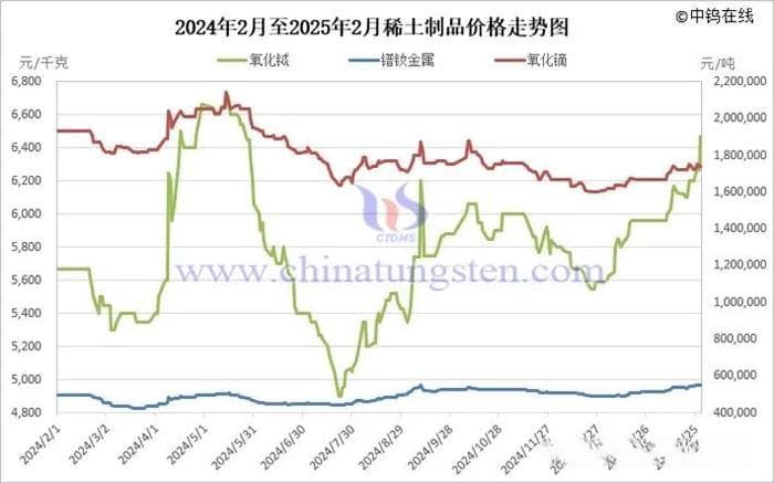 2025年2月中国稀土制品价格走势全图及评述