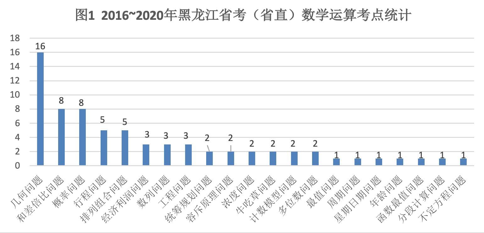 黑龙江省考考情分析—数资篇