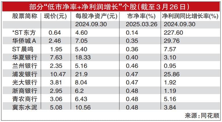 A股破净率大幅下降 市场回暖加速