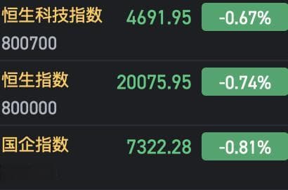 午评：港股恒指跌0.74% 恒生科指跌0.67% AI、半导体概念股逆势上涨
