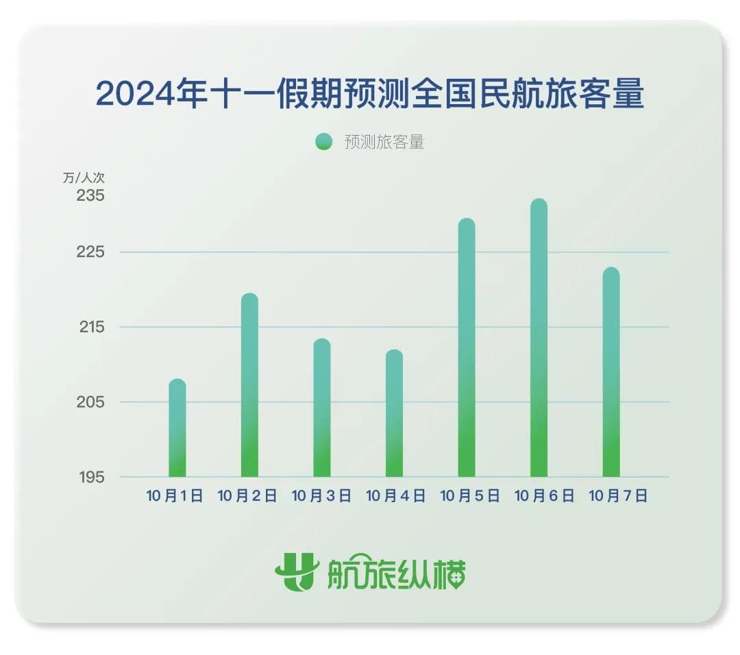 “国庆机票价格再现跳水”上热搜，是真的吗？
