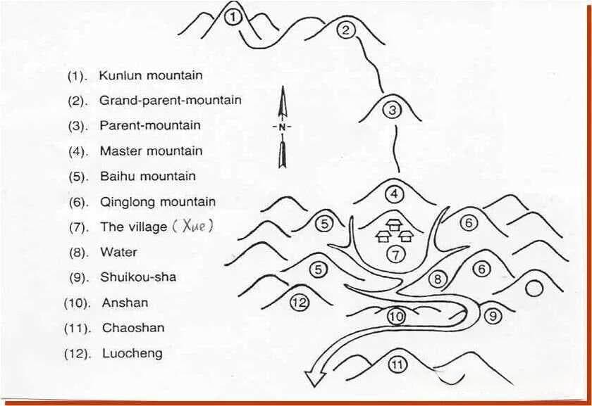 “风水”与“堪舆”：中国建筑的自然和人文环境