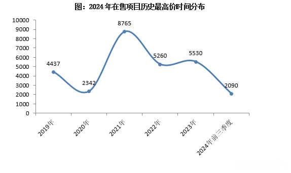 数读 | 仍有一成小区房价较高点跌幅低于10%