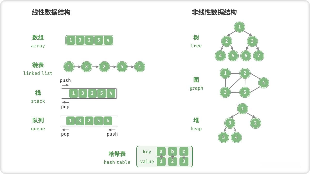 数据结构的逻辑与物理分类：从线性到非线性，从连续到分散