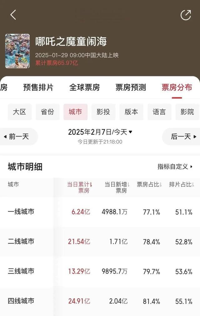 《哪吒2》屡创纪录，有影院却一场不排？业内人士：不排除偷票房……