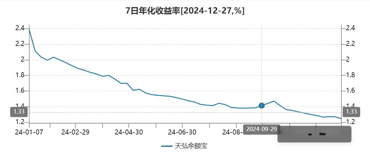 超9成货基进入"1"时代，天弘余额宝7日年化收益率屡创新低