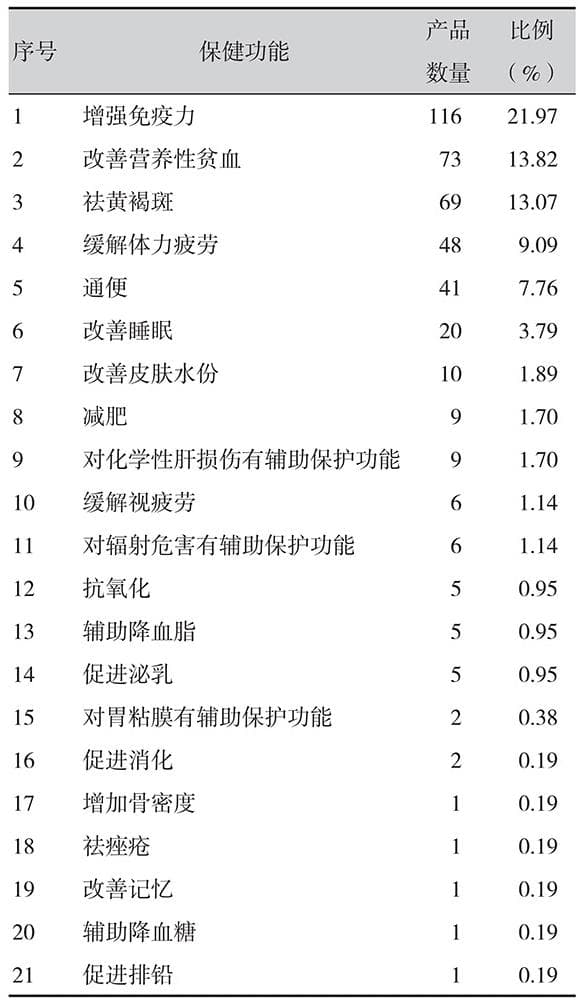 当归在保健食品中的应用规律研究