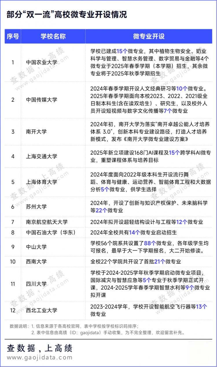 “华五”高校微专业共建：打破学科界限，创新人才培养模式