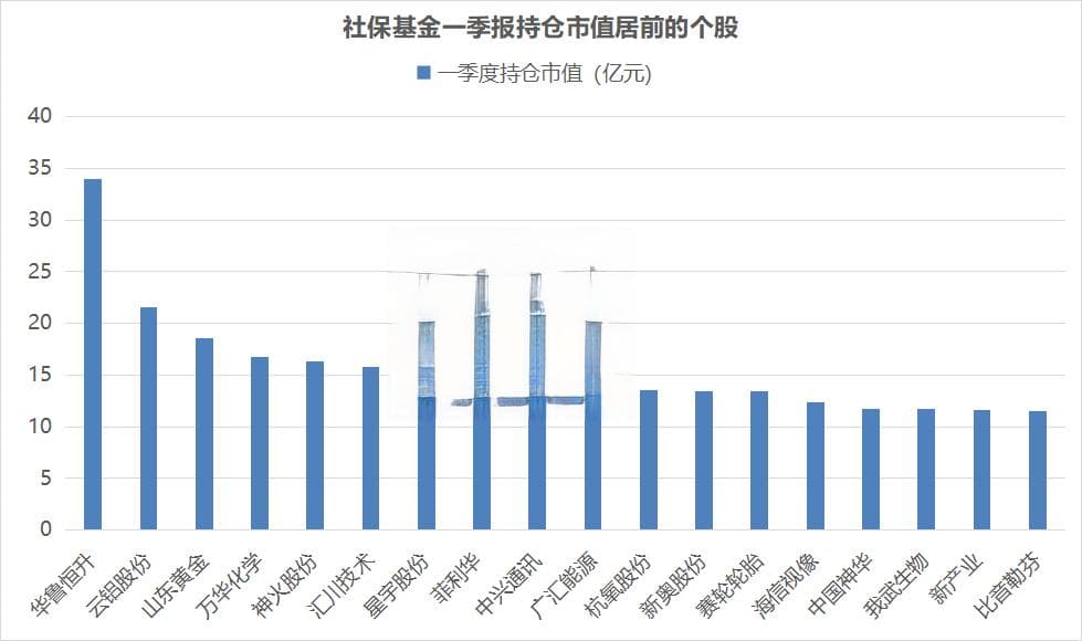 社保基金最新重仓股名单出炉，16股持股数翻倍增长
