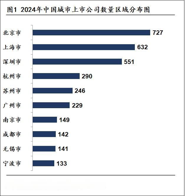 上市公司城市排行榜：谁的“科创属性”最强？
