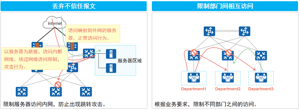 华为设备流量过滤策略详解：Traffic-Filter配置与应用
