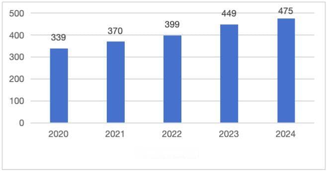 年度盘点｜2024年全国通用机场数据简报