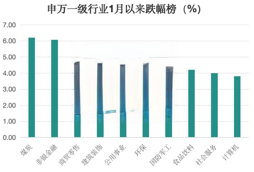 A股市场波动下，煤炭板块高股息资产凸显配置价值