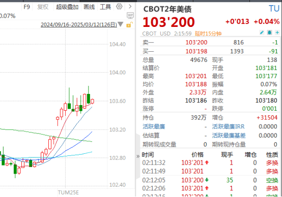 “跷跷板”！美股下跌，美债却火了！