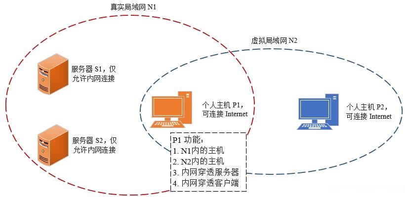 异地组网+内网穿透实现远程访问内网服务器(完全免费)