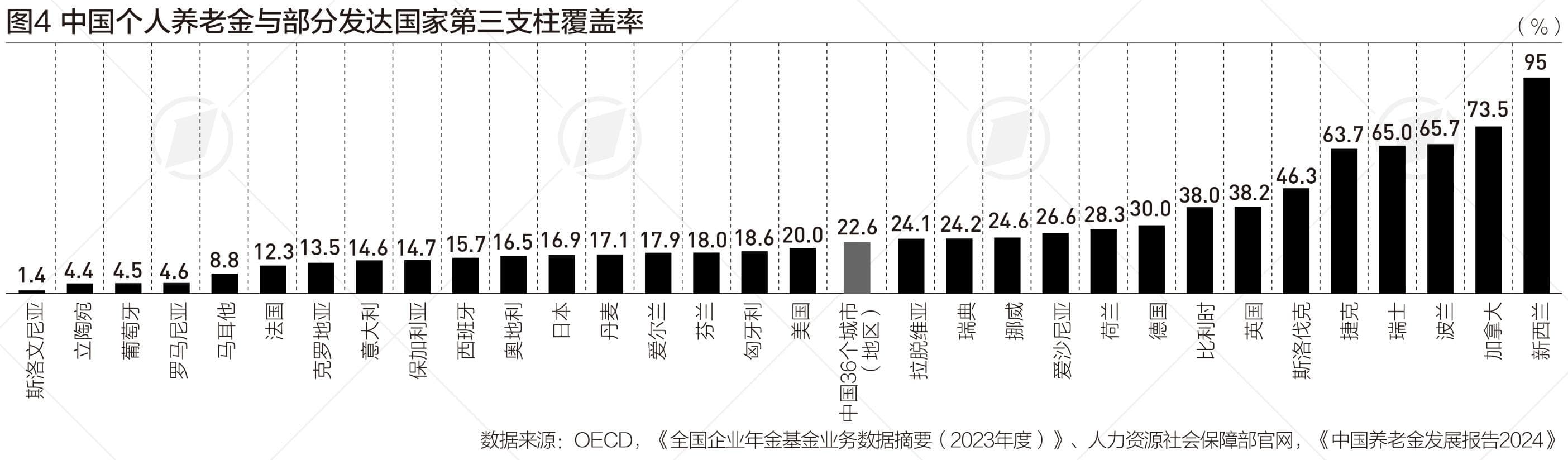 企业年金20年积累养老金超3万亿，仅7%覆盖面如何扩围