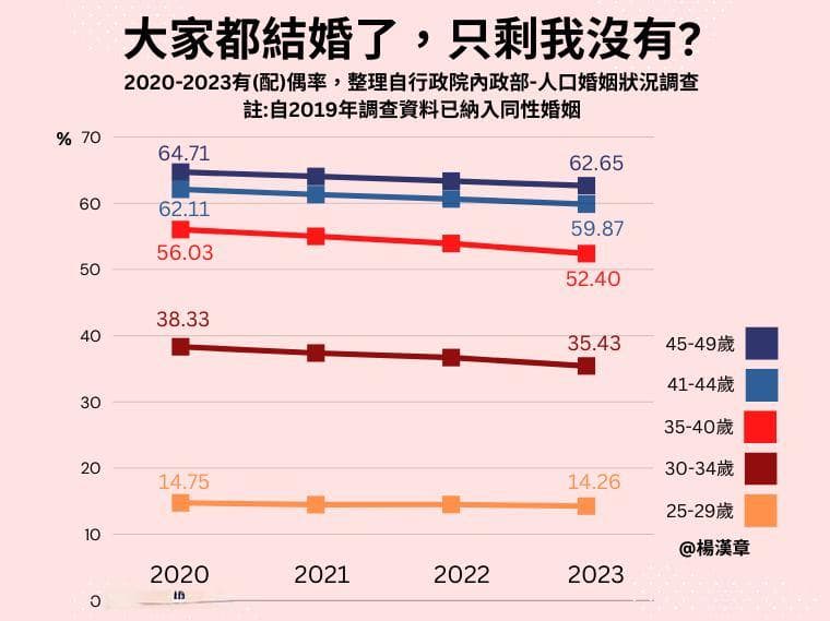 大家都結婚了，只剩我沒有?