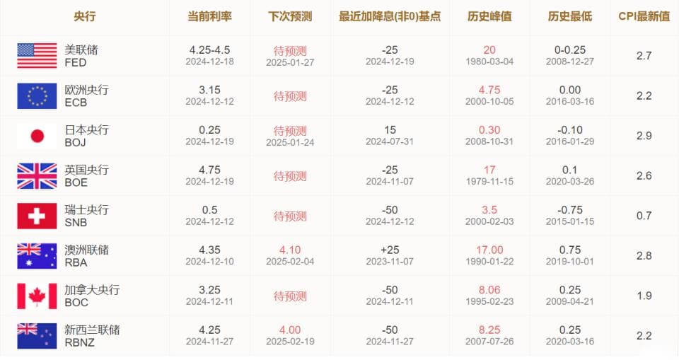 全球央行2024货币政策大盘点：降息潮席卷而来，俄罗斯、日本背道而驰