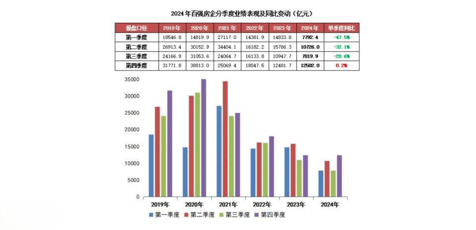大洗牌！2024年超30家千亿房企消失，央国企逆袭