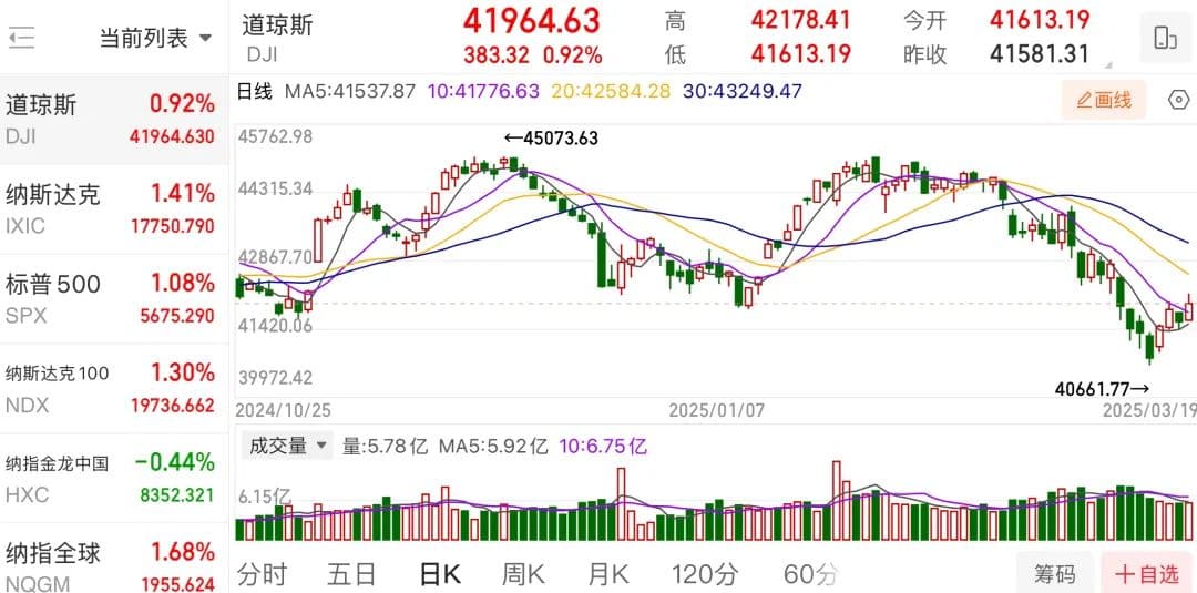 美联储重磅宣布：不降息！通胀预期上调！鲍威尔谈及经济衰退……