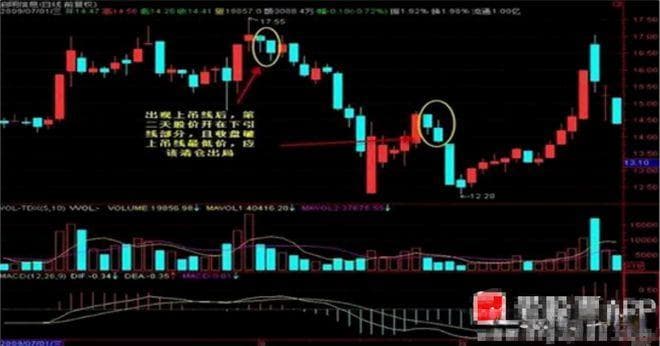 反复牢记“锤子线买进，上吊线卖出”傻瓜式