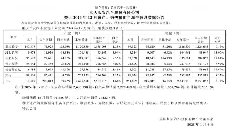 长安汽车年销量公布，马自达下滑两位数