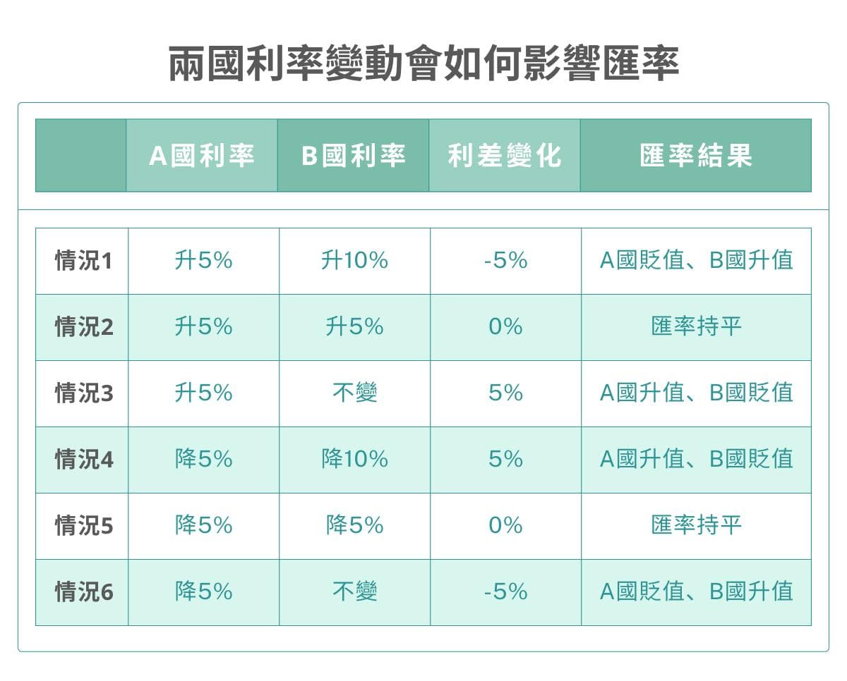 为什么利率会影响汇率？