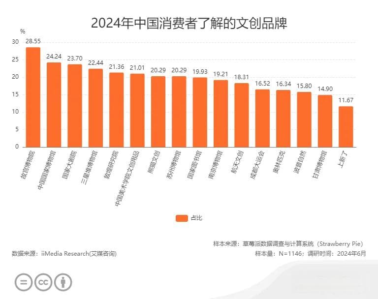 中国文创产品行业发展状况与消费行为调查数据