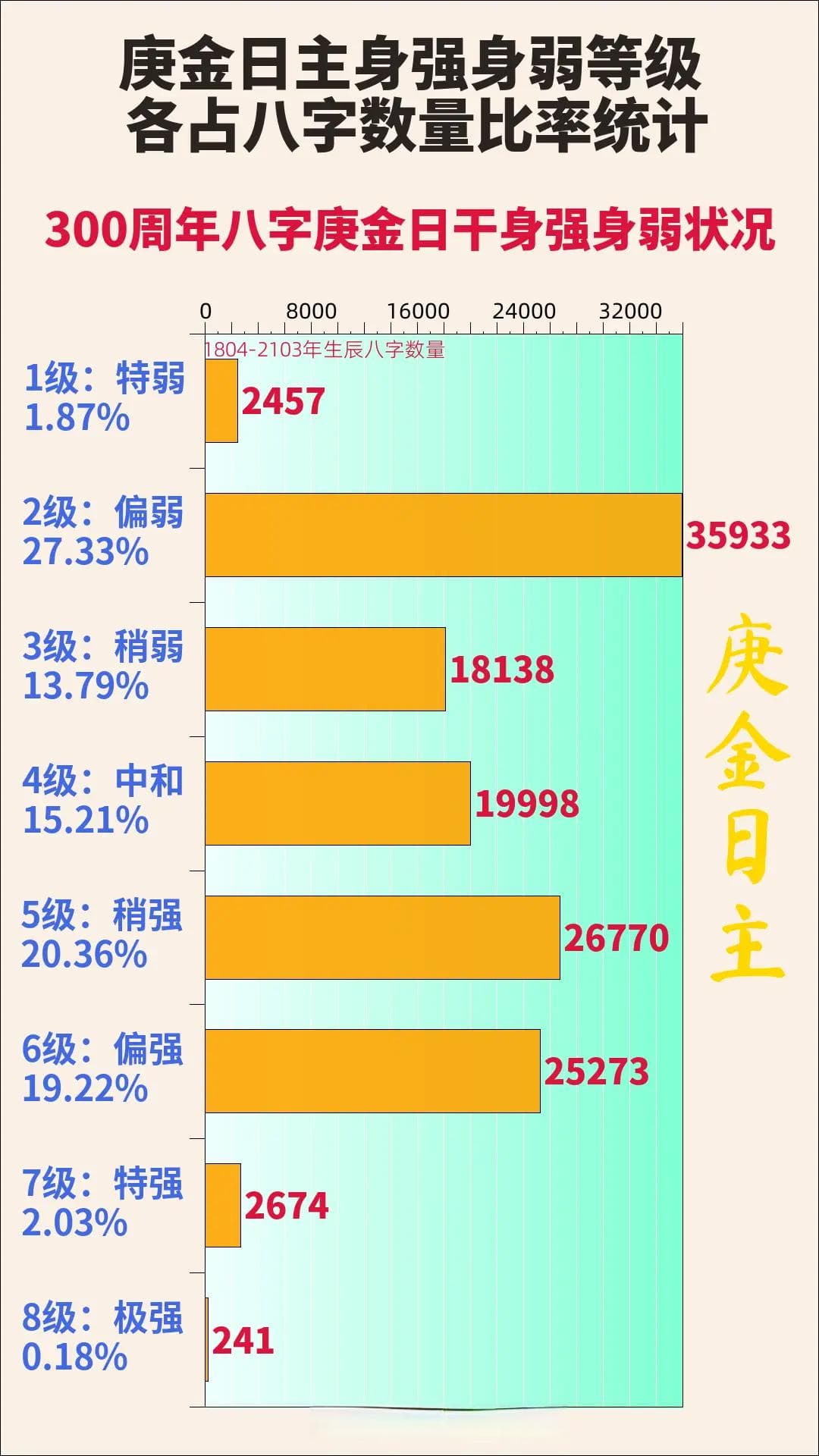 庚金日主八字强弱统计分析（1804年至2103年）