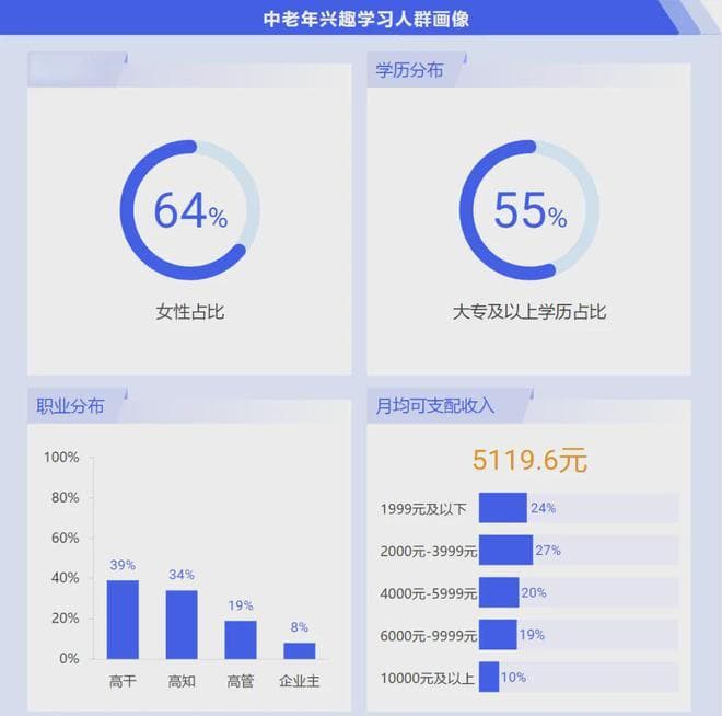 九成中老年选择线上学习，银发在线教育迎来新机遇！