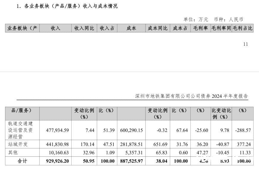 上半年转亏近38亿，深铁集团最新披露