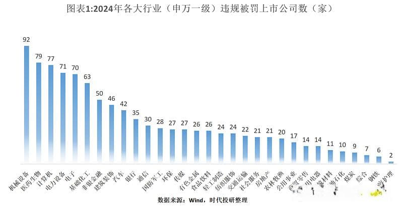 2024年上市公司违规被罚榜：超1000家企业上榜，金融业成重灾区