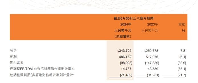 友宝在线午盘跌超50%：迎来大规模股票解禁 涉及奈雪的茶、商汤等基石投资者