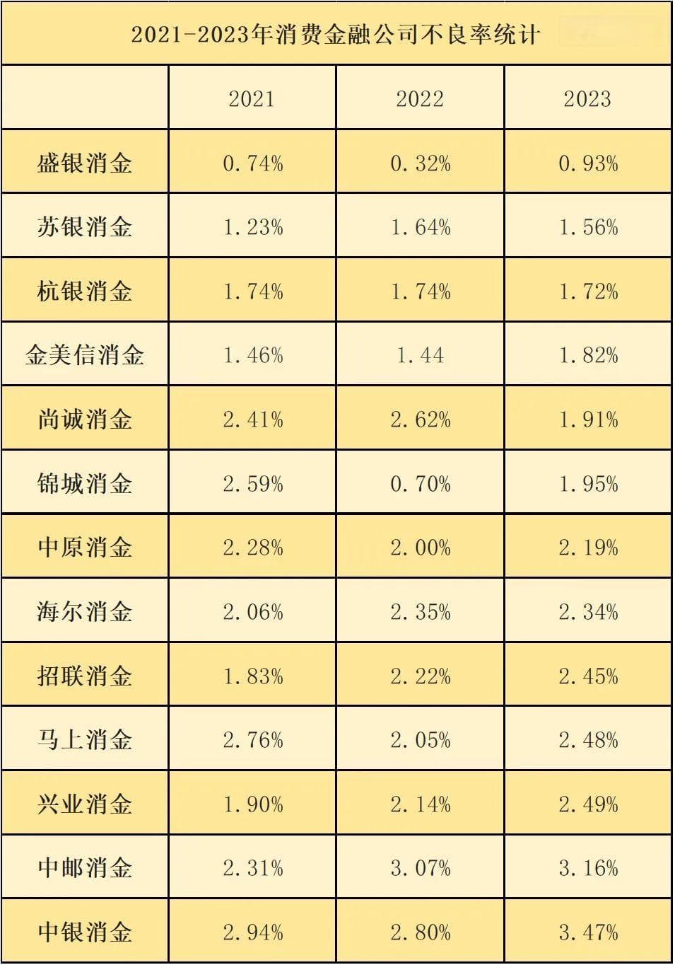消金公司新趋势：比起规模增长，更注重“金融健康”｜走过2024