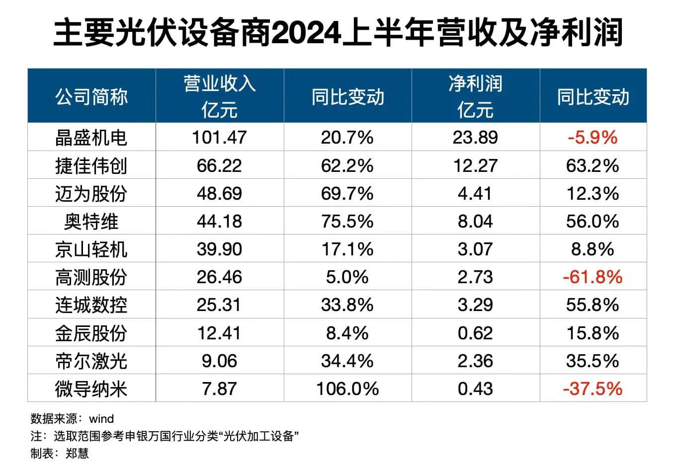 淘金亏损，卖铲赚钱，光伏设备商的安稳与隐忧