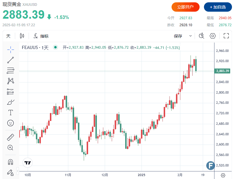 【黄金收评】金价较日高暴跌超60美元，一度失守2880