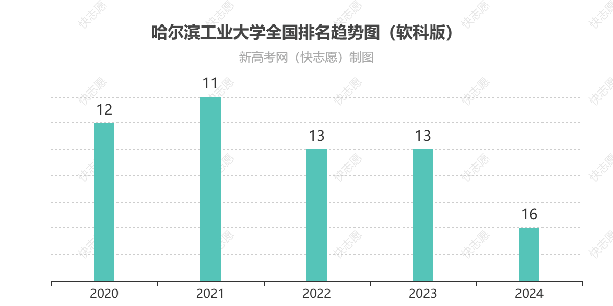 哈尔滨工业大学排名全国最新第16位（历年排名趋势图）