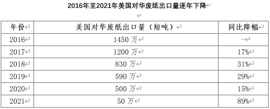 美国再生浆出口何去何从？